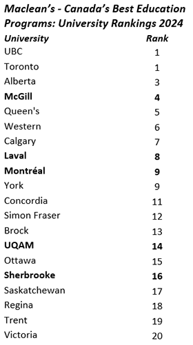 Sondage Maclean's 2024