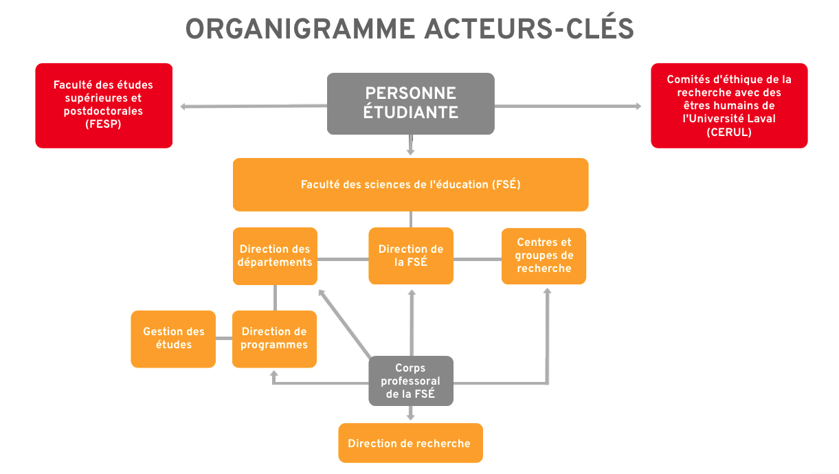 Organigramme