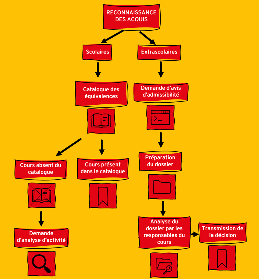 Reconnaissance des acquis - étapes